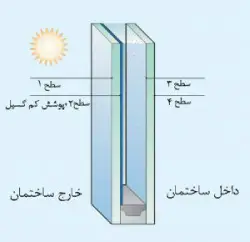 شیشه کنترل کننده انرژی چگونه کار می کند؟ 